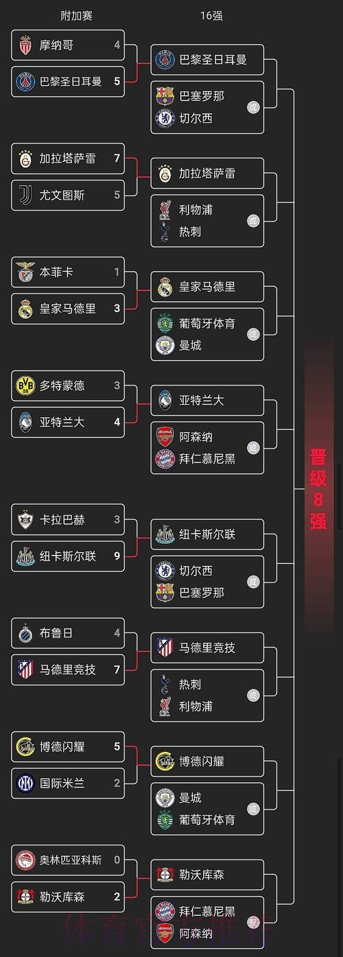 欧冠1/8决赛完整赛程公布:2月16日 巴黎vs皇马
